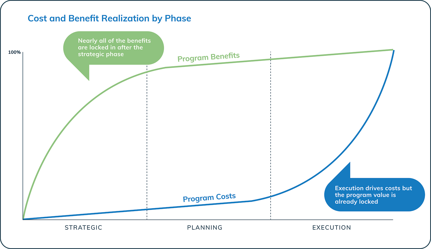 cost benefit realization by phase graph