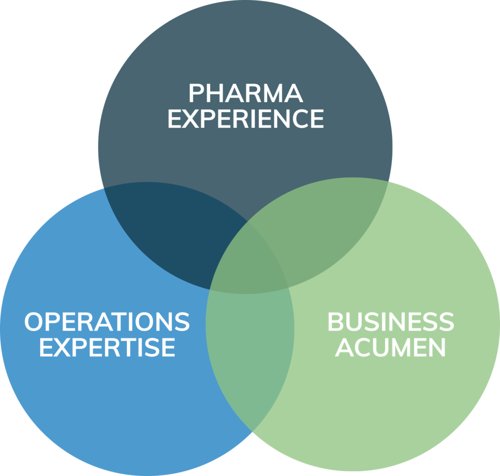 pharma operations business strategy venn diagram