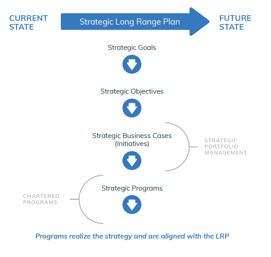 long range strategic planning flowchart LRP