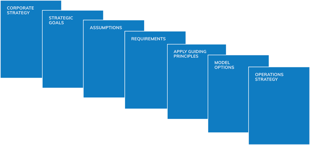 corporate and operations strategic planning cascade